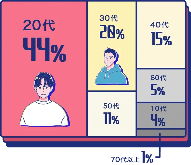 プロミスの借入利用者は4割が20代であることがわかる画像