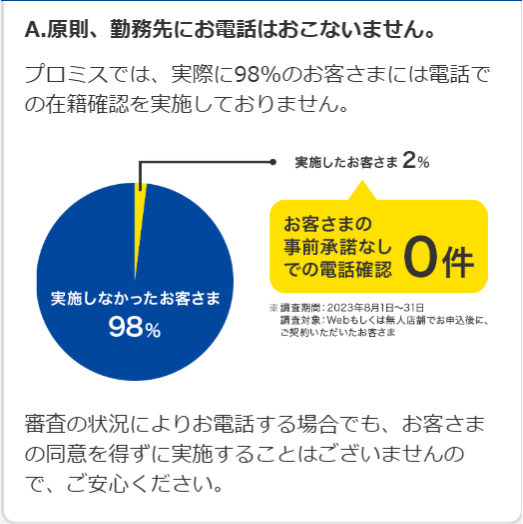プロミスでは原則として「在籍確認」の電話をかけないことがわかる円グラフの画像