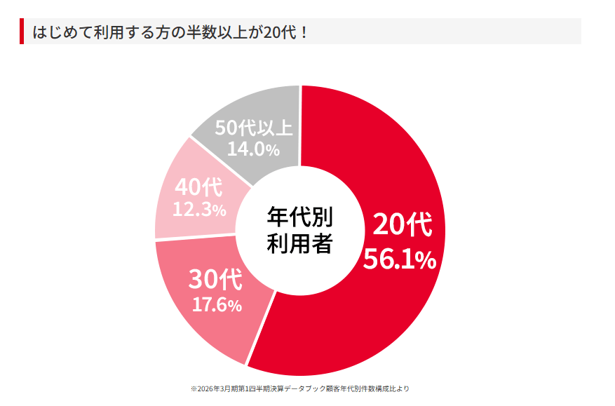 アコムをはじめて利用する方の半数以上が20代であることがわかる円グラフの画像